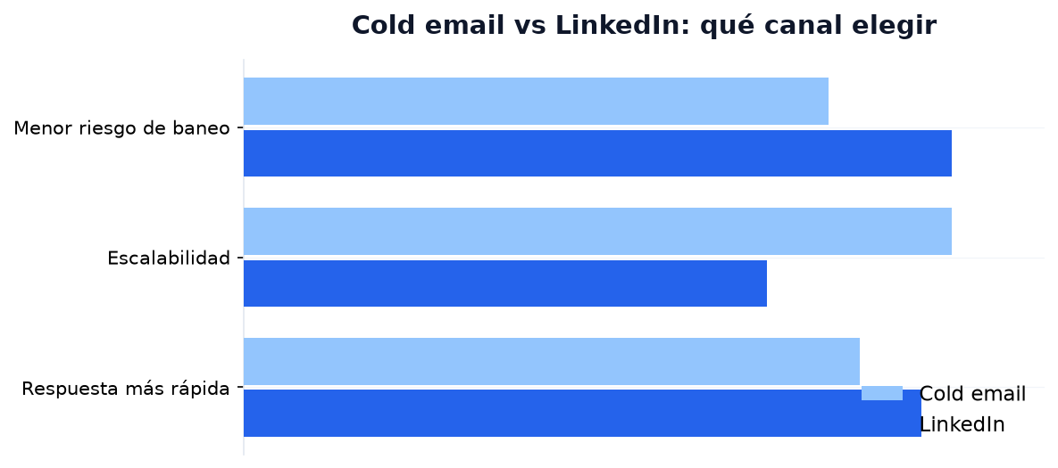Cold email frente a LinkedIn