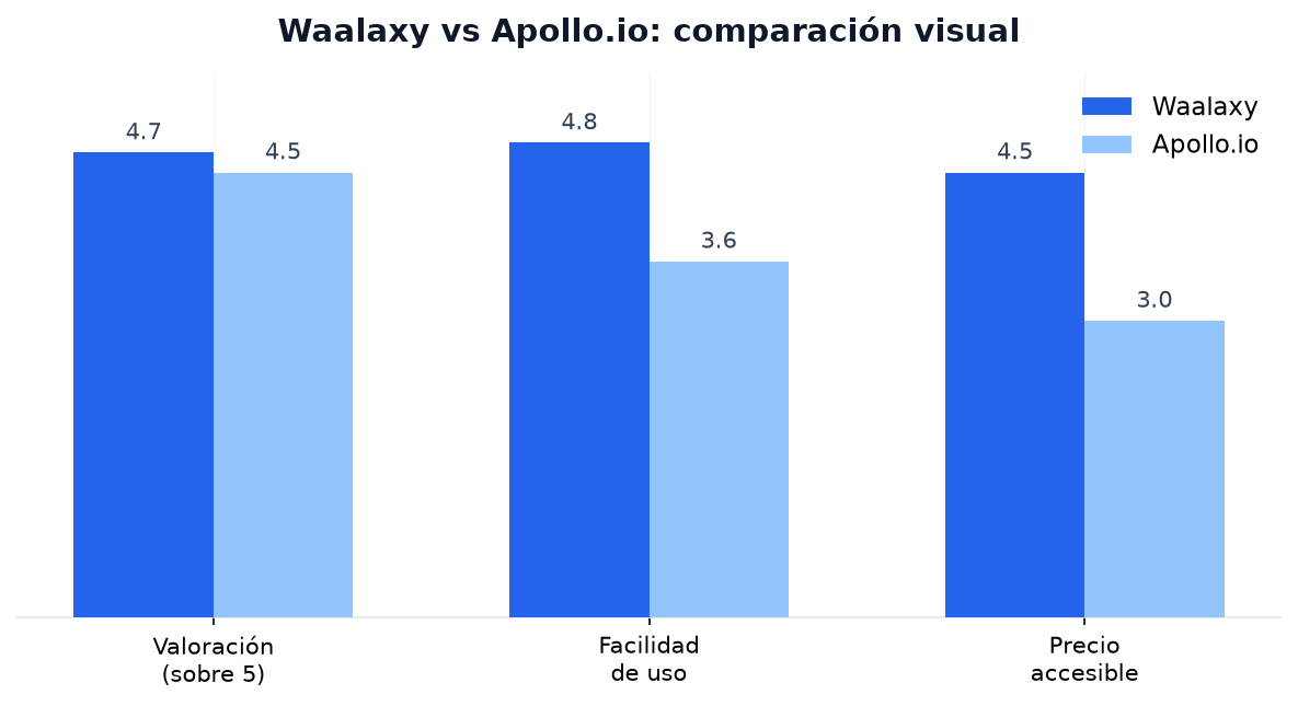 Comparación visual de Waalaxy y Apollo.io